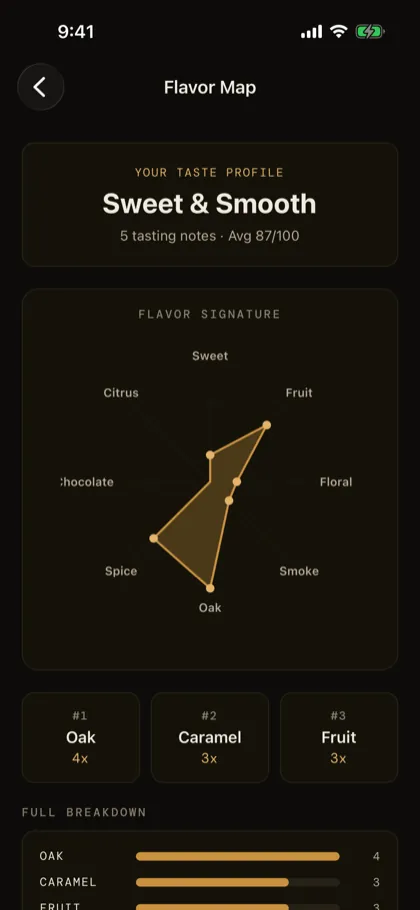 Flavor Map: a taste profile reading Sweet and Smooth, a radar chart of eight flavors, and the top three, Oak, Caramel and Fruit.